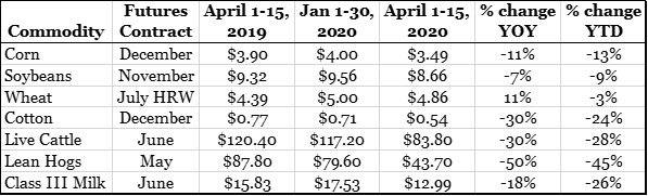 Steve Kluemper Commodity Prices